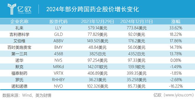 2024跨国药企风云榜：十企争锋喜忧交织丨亿欧盘点