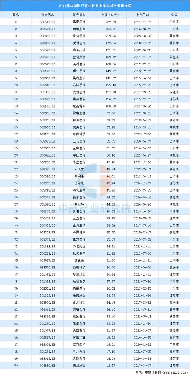 2024年中国医疗耗材行业上市公司市值排行榜